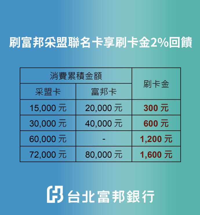 采盟免稅店刷滿額　最高送1600元刷卡金