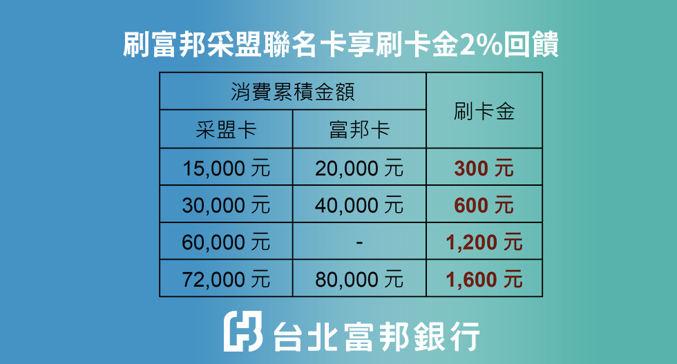 采盟免稅店刷滿額　最高送1600元刷卡金